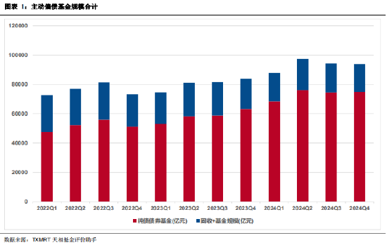 2024年四季度主动偏债基金季度盘点：规模微降，信用策略缩减