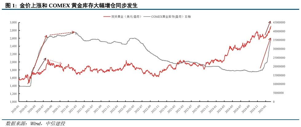 2025年黄金市场展望：高位震荡与地缘政治博弈