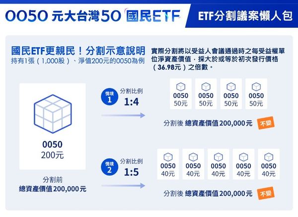 元大0050啟動分割！「1拆5」還原發行價一張4萬元有找：富邦006208有望跟進？｜Web3+