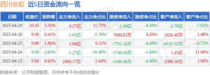 长虹股价暴涨真相：资金狂涌，财报藏雷，多元化成迷局？