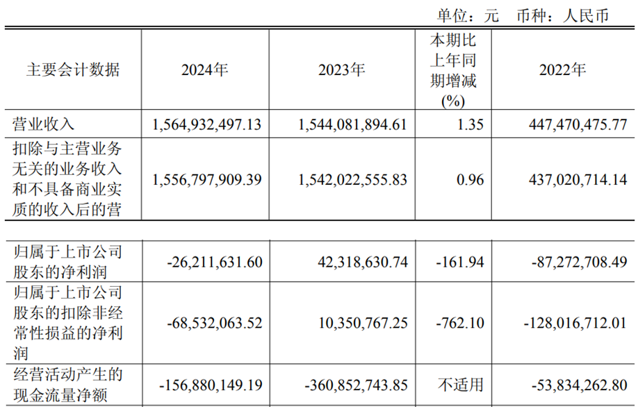科创板明星陨落：中自科技上市破发，增收不增利困局