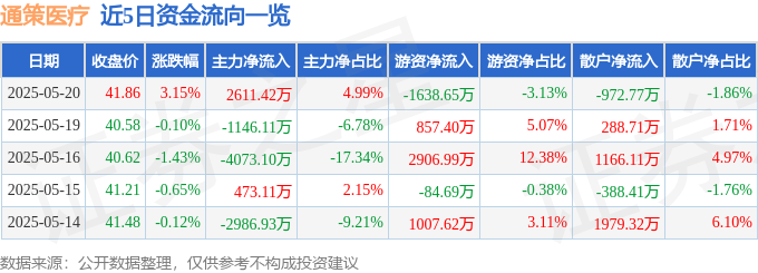 520股市：通策医疗主力资金涌入，融资融券暗流涌动，机构看好目标价