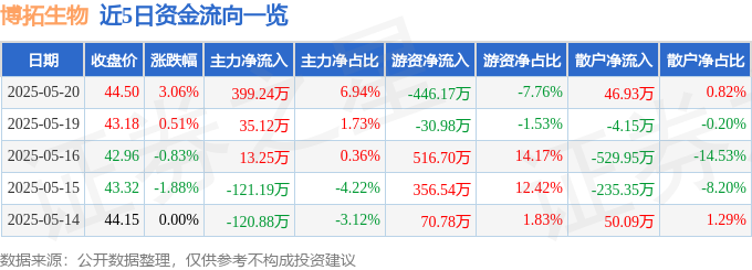 520優惠暗藏玄機：博拓生物股價異動，新聞揭示資金暗湧與融資風險