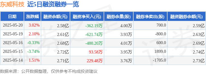 近5日融资融券数据一览