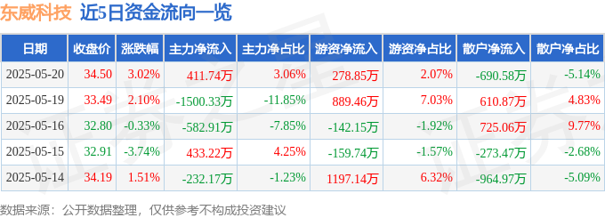 東威科技股價異動：主力買入，散戶拋售，一季報利潤下滑風險分析