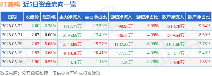 ST晨鳴股價暴跌：財報巨虧、營收斷崖，警惕美債殖利率與國泰金影響